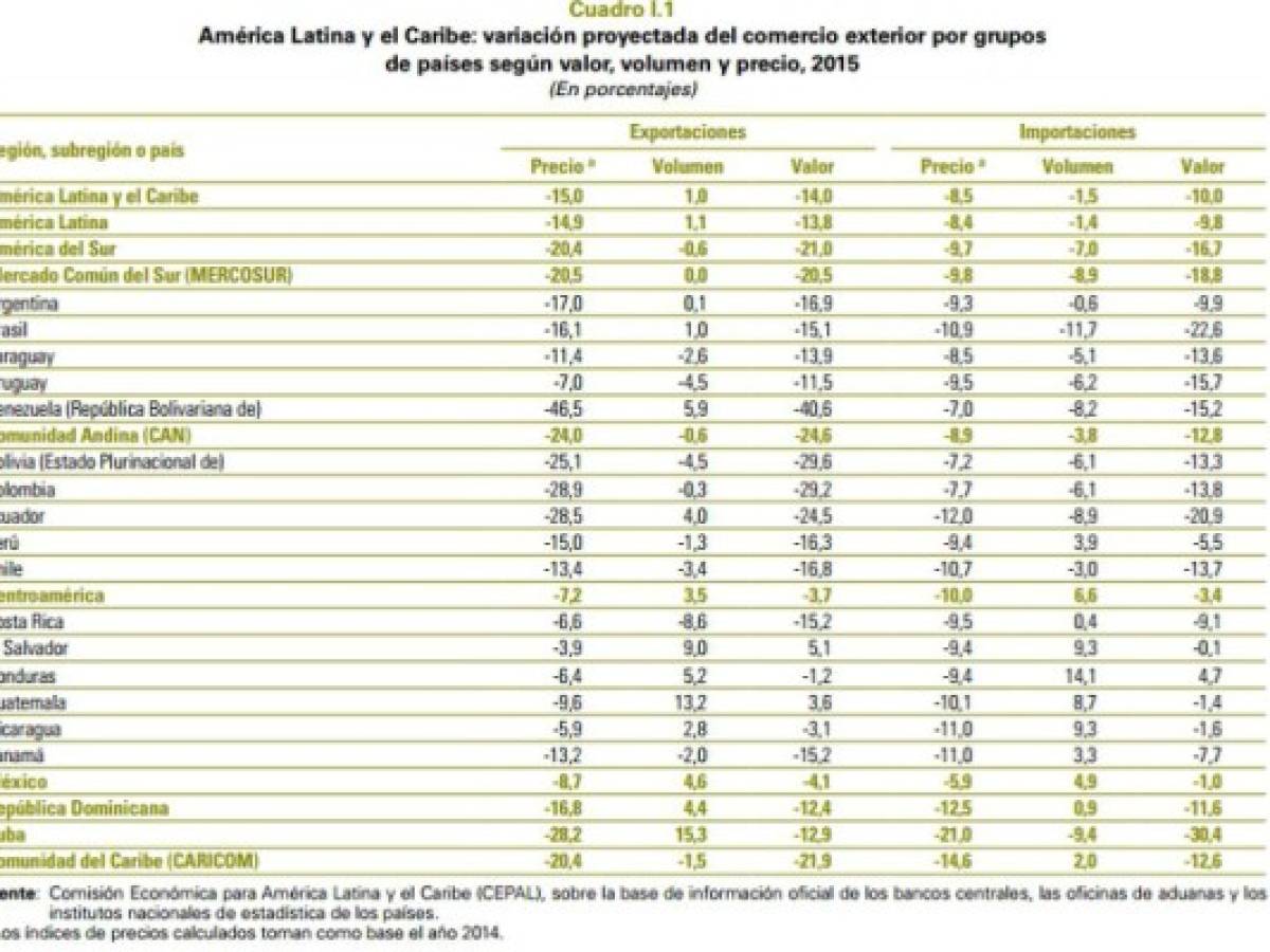 Cepal: -3,7% caerá valor de exportaciones centroamericanas en 2015