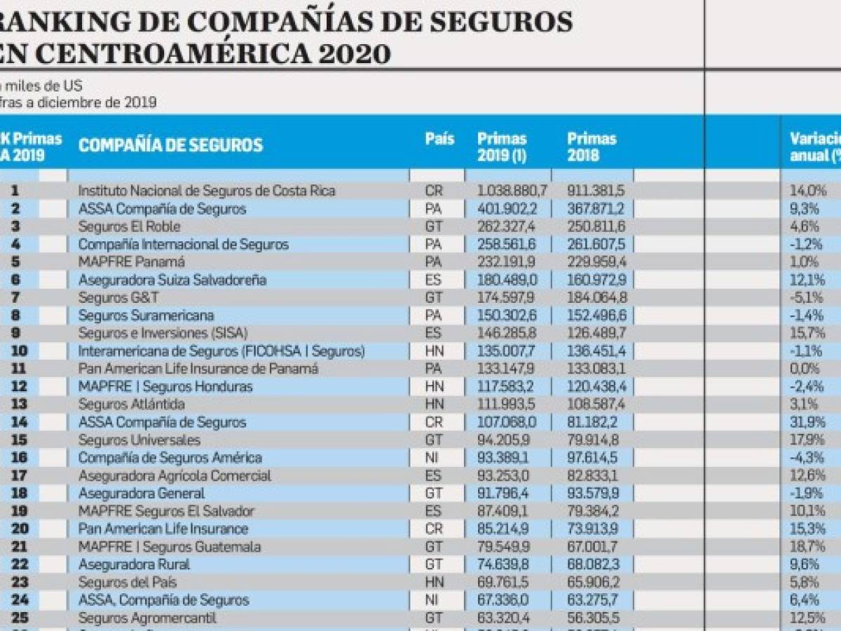 Especial EyN: Nuevos riesgos removerán al mercado de seguros en Centroamérica