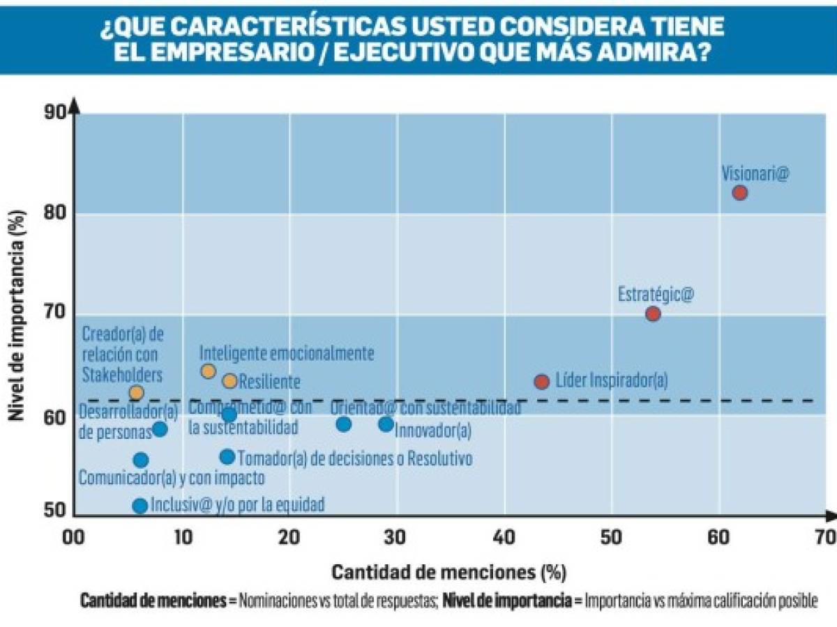 Empresarios admirados de Centroamérica 2021: Visionarios y transformadores