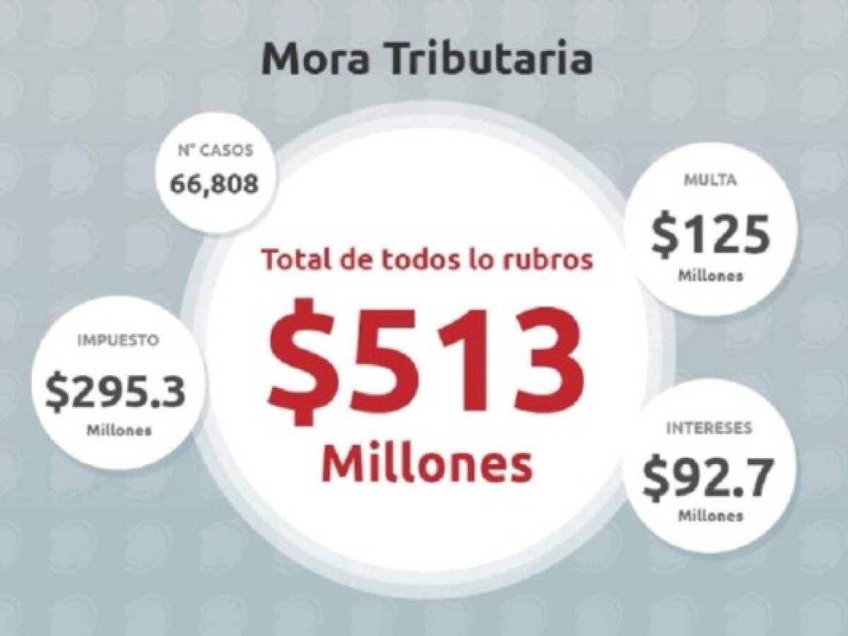 US$513 millones adeudan 67.000 empresas a fisco salvadoreño