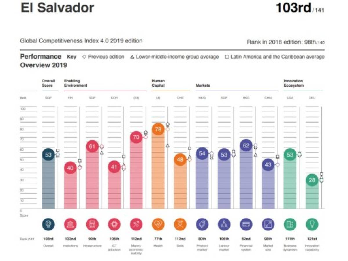 Centroamérica pierde competitividad