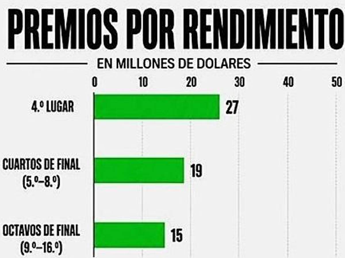 Copa Mundial Fifa 2026: más de US$870 millones en juego