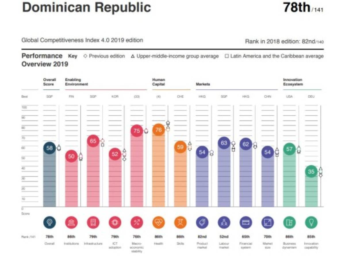Centroamérica pierde competitividad