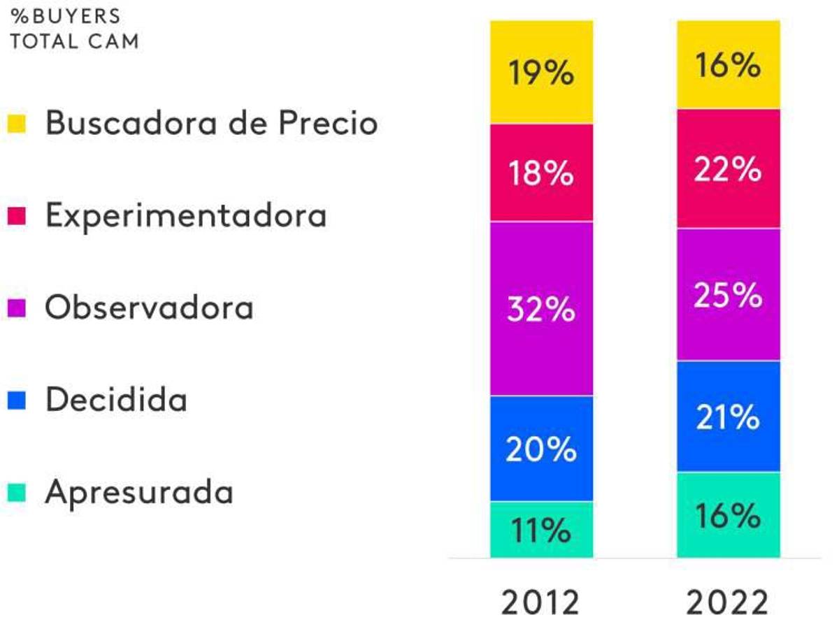 Transformación en los hábitos de compra de la mujer centroamericana