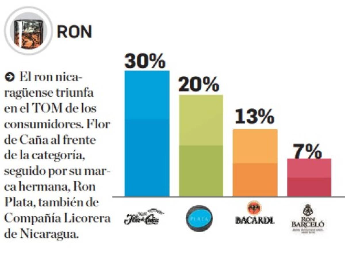 TOM 2019: Estas son las marcas de ron en la mente de los centroamericanos