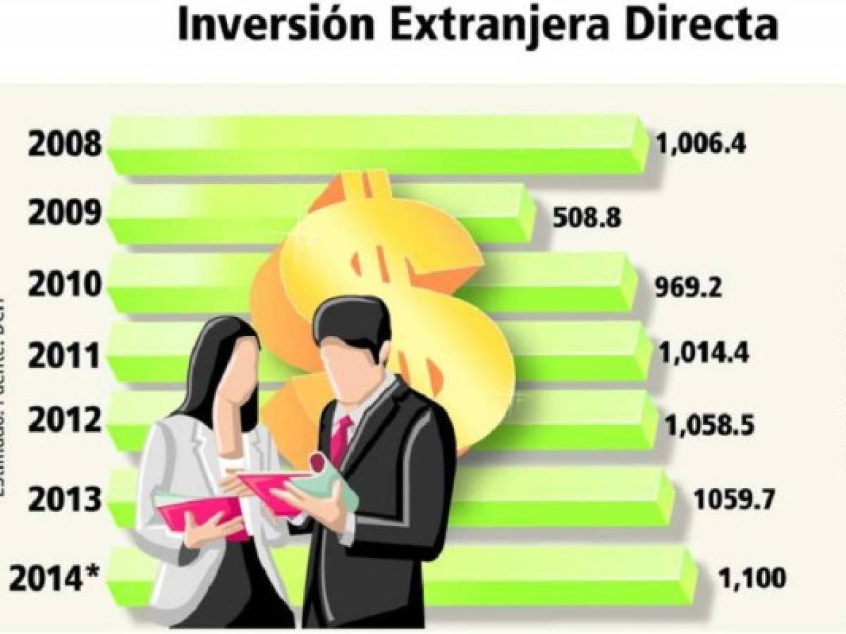 Honduras: IED crece 3,8%