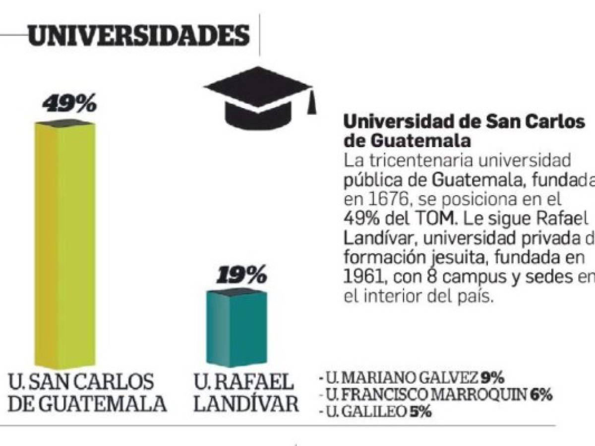 Las marcas en el Top of Mind de Guatemala