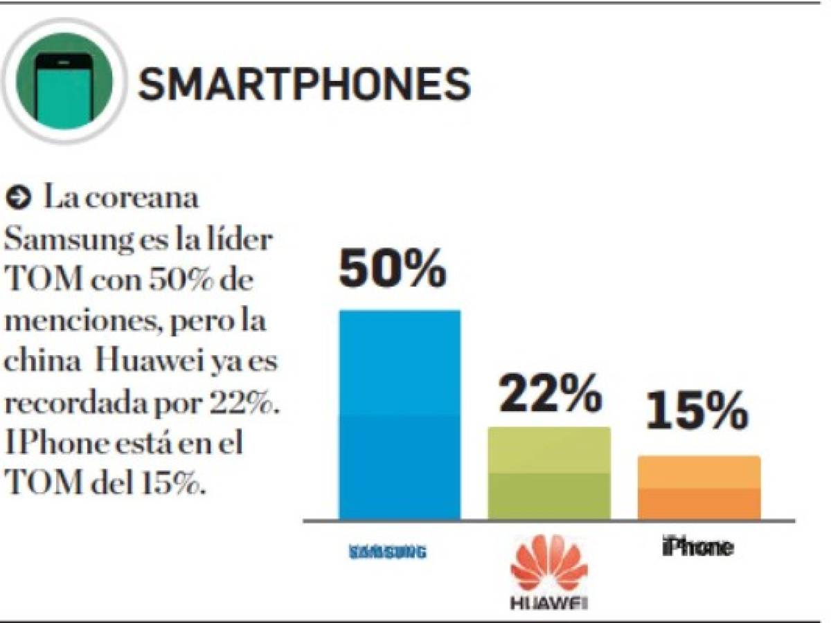 Estas son las marcas de smartphones que lideran el Top of Mind de Centroamérica en 2019