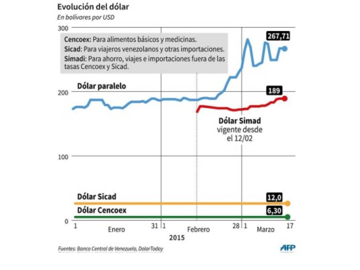 Dólar negro se dispara en Venezuela