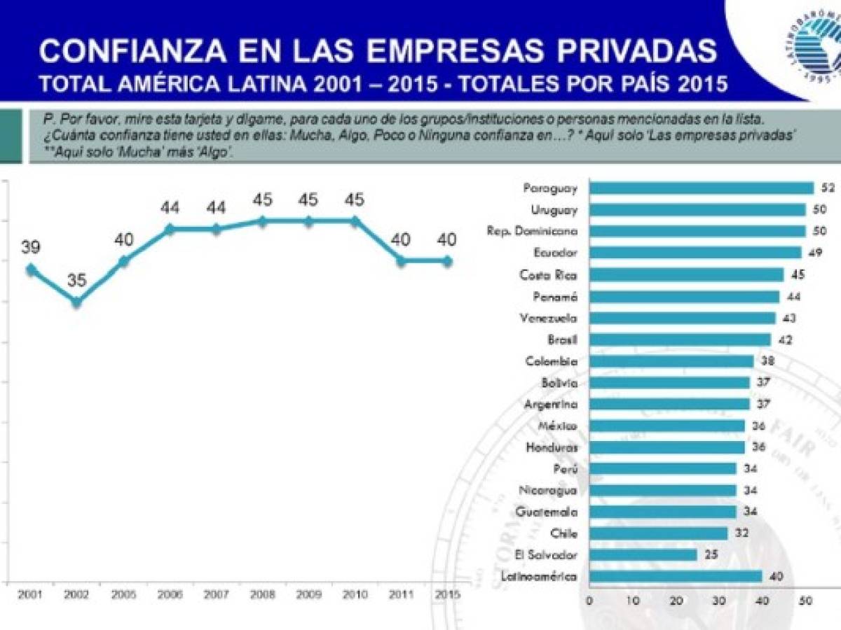 América Latina es la región más desconfiada del mundo