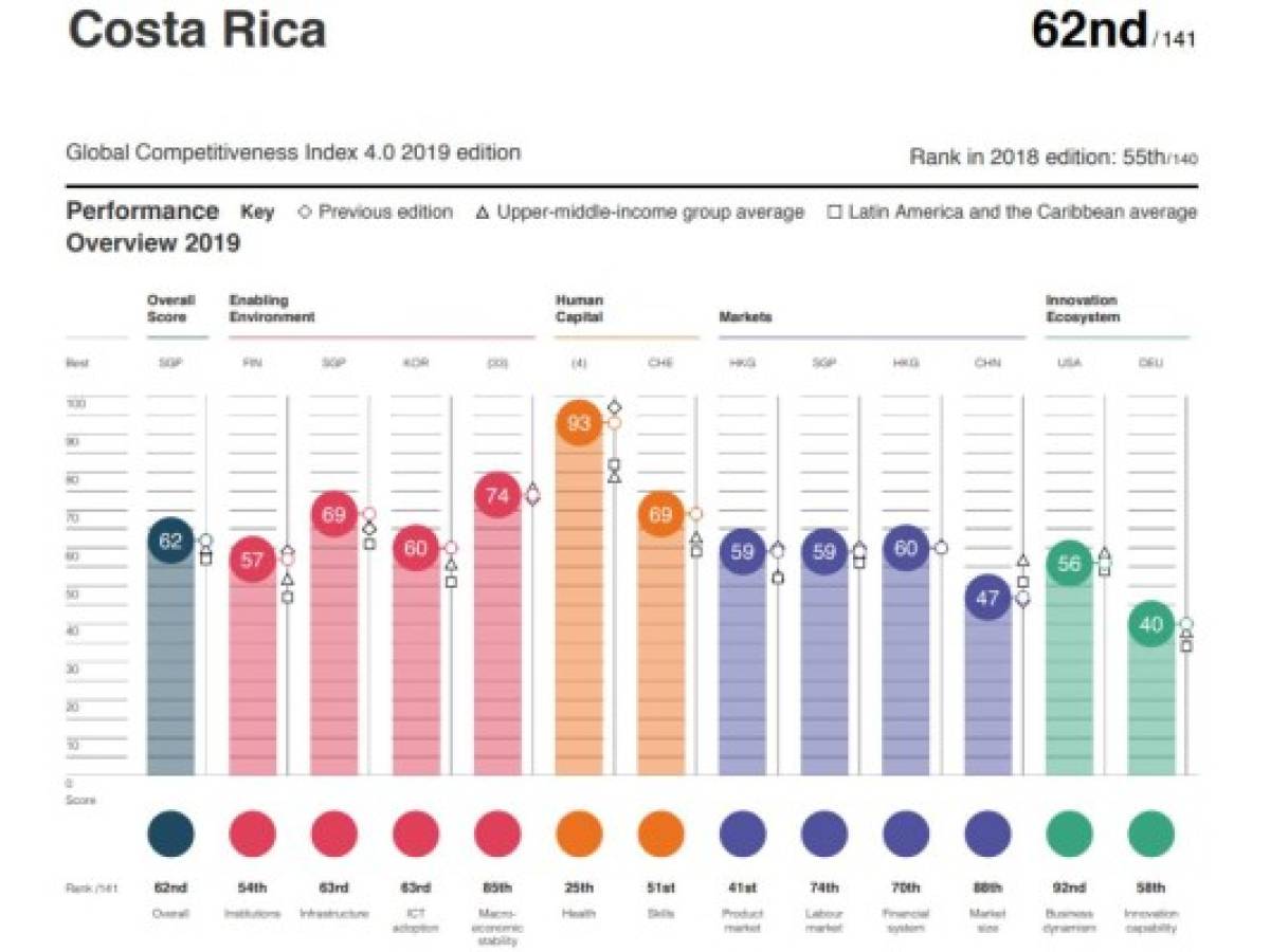 Centroamérica pierde competitividad