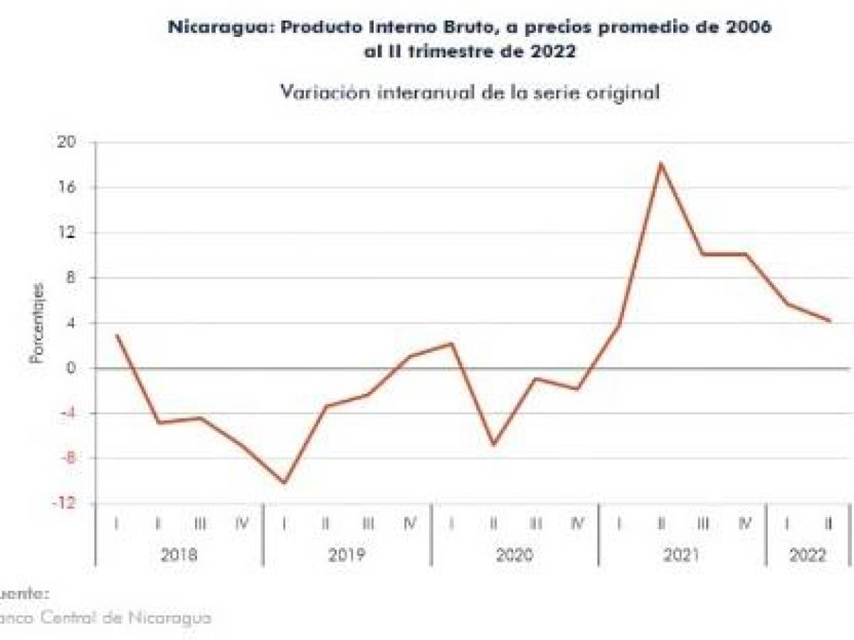 Nicaragua: PIB registra menor crecimiento al segundo trimestre