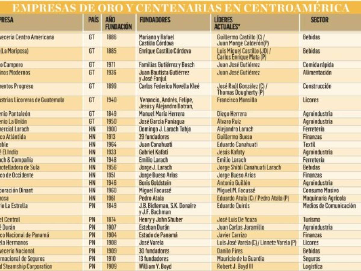 Valores de tres empresas de más de 100 años en Centroamérica