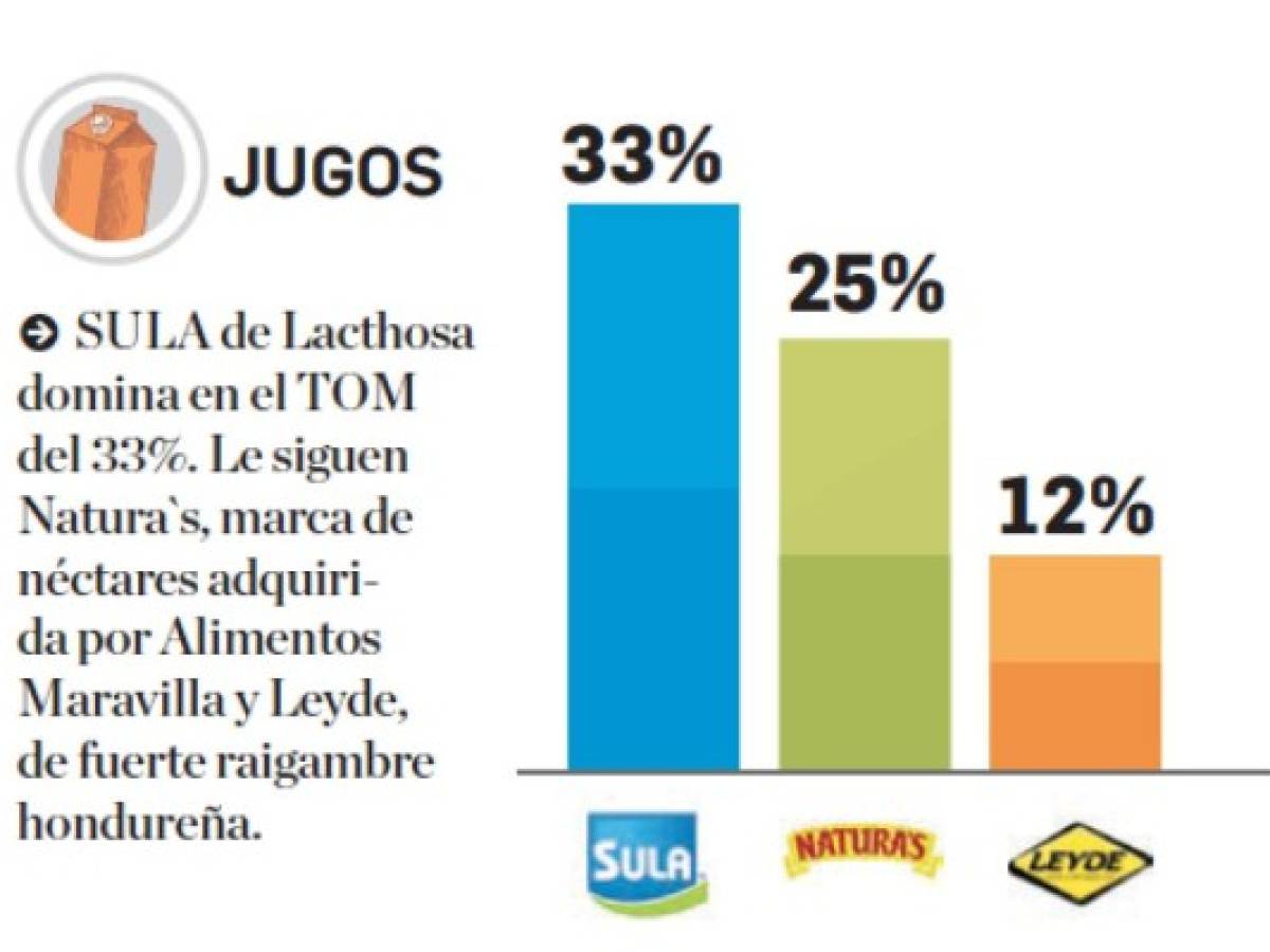 TOM 2019: Estas son las marcas de jugos presentes en la mente de los centroamericanos