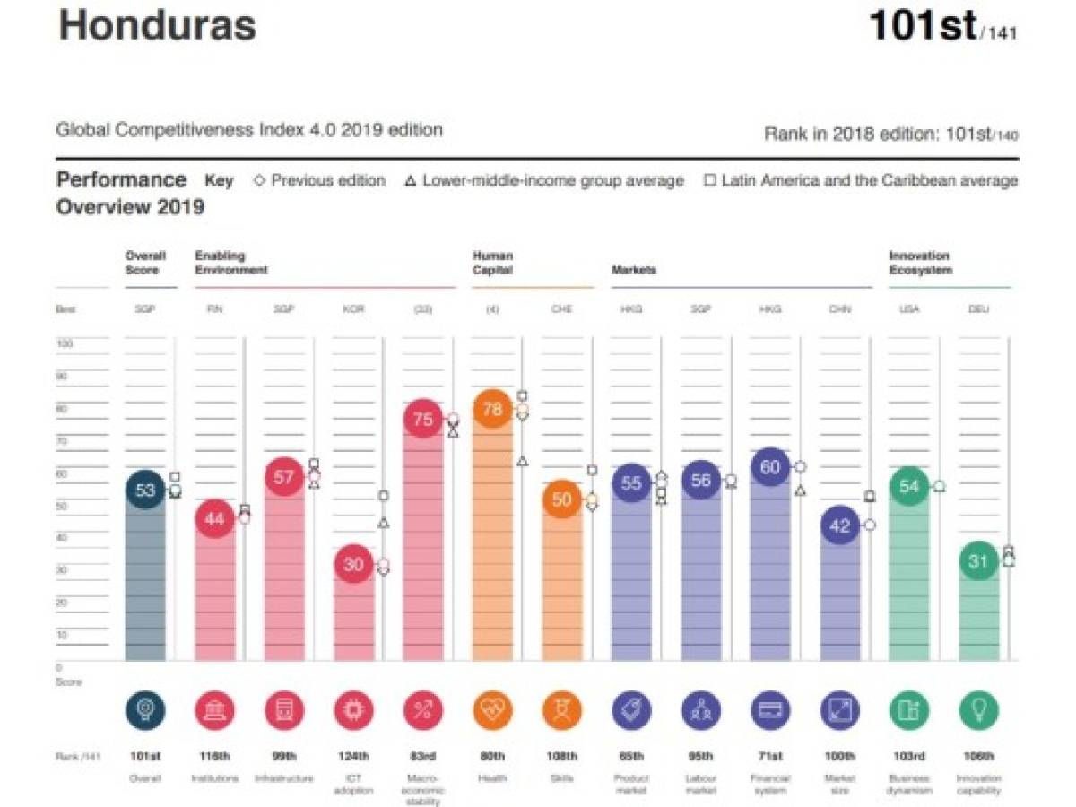 Centroamérica pierde competitividad