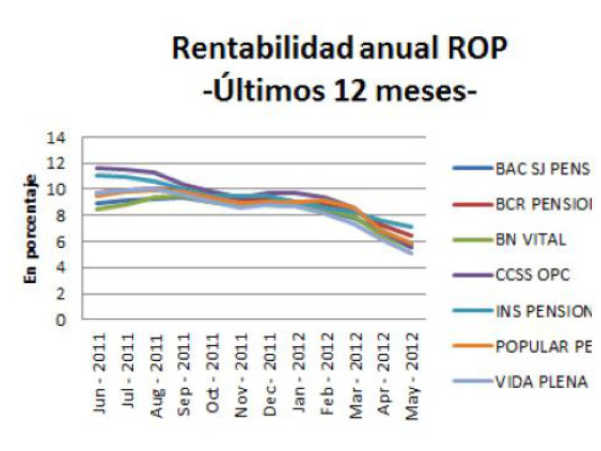 Pensiones de Costa Rica con rendimientos positivos a mayo