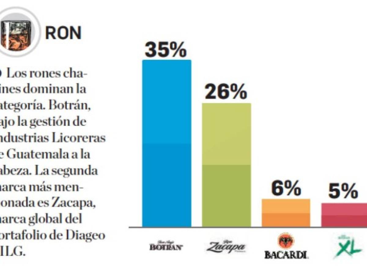 TOM 2019: Estas son las marcas de ron en la mente de los centroamericanos