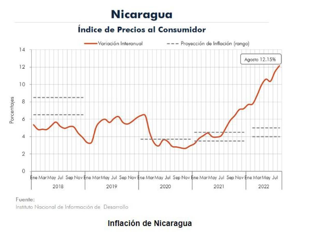 Los precios de los alimentos siguen golpeando los bolsillos de los centroamericanos