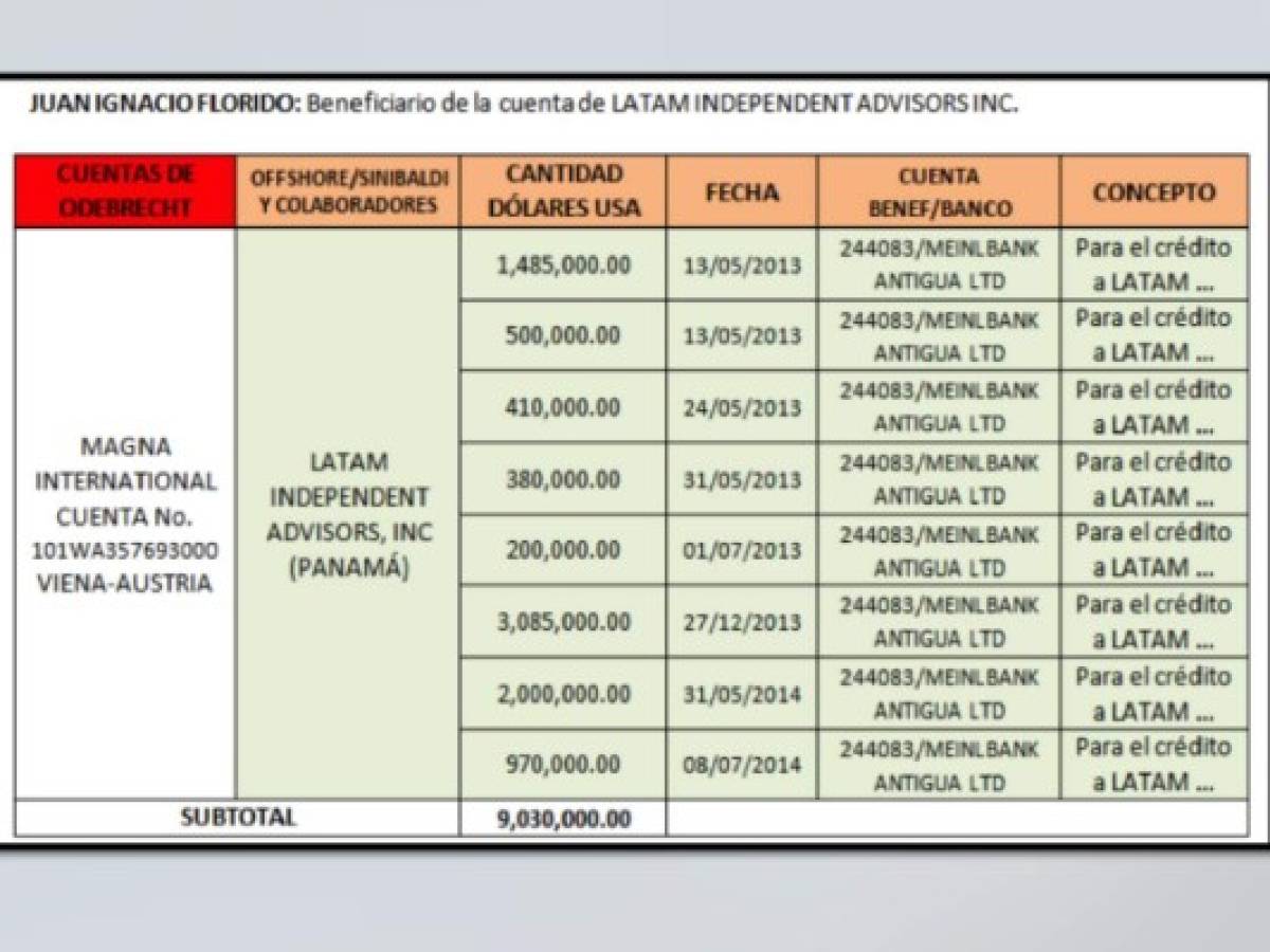 Guatemala: Odebrecht y sus negocios ilícitos con dos excandidatos presidenciales