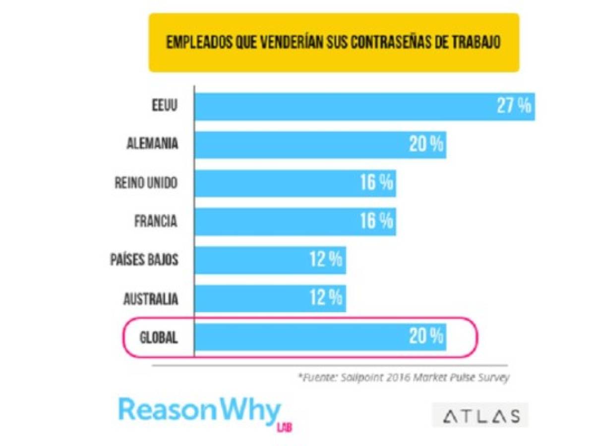 ¿Venderías tus contraseñas del trabajo? 20 % de empleados sí lo haría