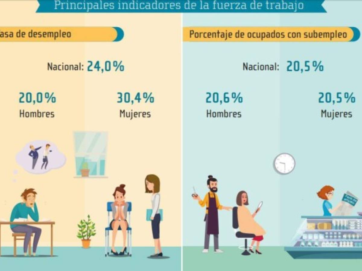 Costa Rica: Desempleo con nuevo nivel histórico y mujeres las más afectadas