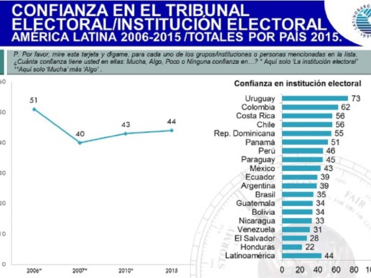 América Latina es la región más desconfiada del mundo