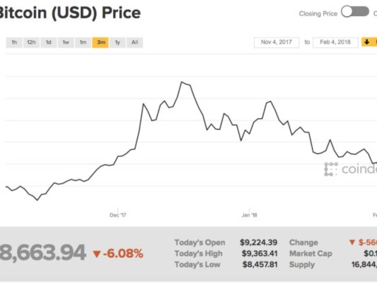 En 30 días, el bitcoin ha perdido lo equivalente a 53,1% del PIB de Colombia