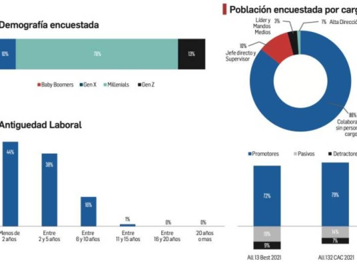 1er. Ranking de Los Mejores Lugares para Trabajar en Servicios Profesionales 2021 de Centroamérica y Caribe