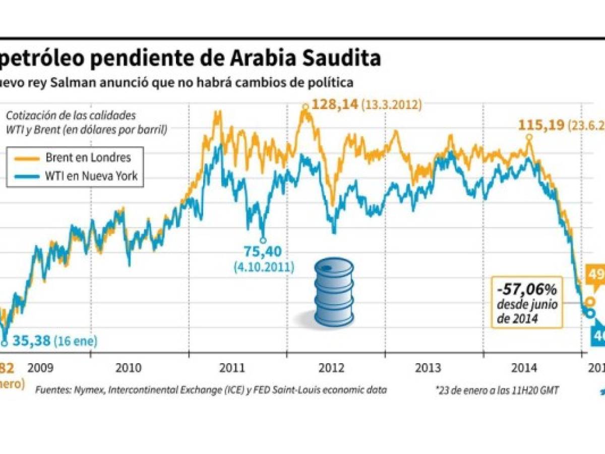 Petróleo termina en piso desde 2009 en Nueva York: US$45,59