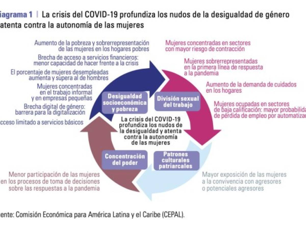 Desempleo femenino: Crisis Covid-19 retrocede presencia de mujeres en el mercado laboral