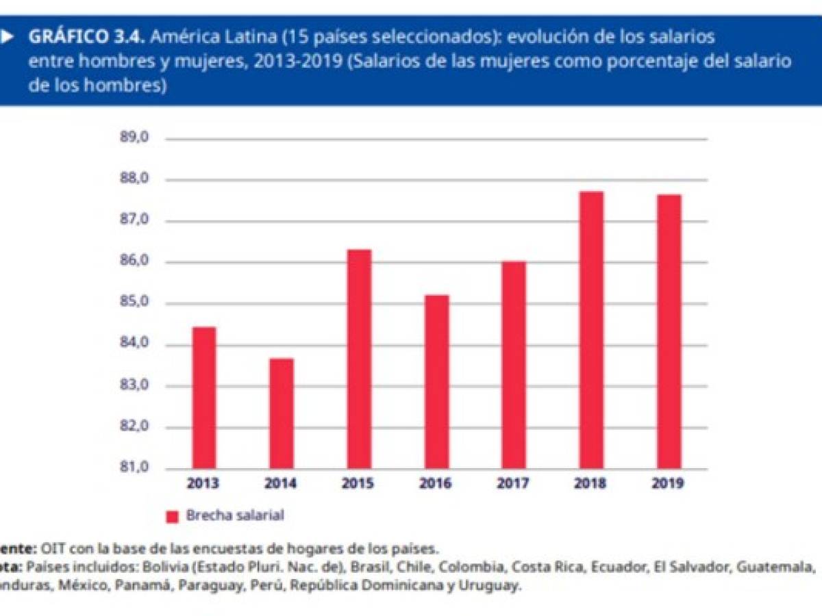 Equidad de género en Centroamérica: Esta es la agenda pendiente en 2022