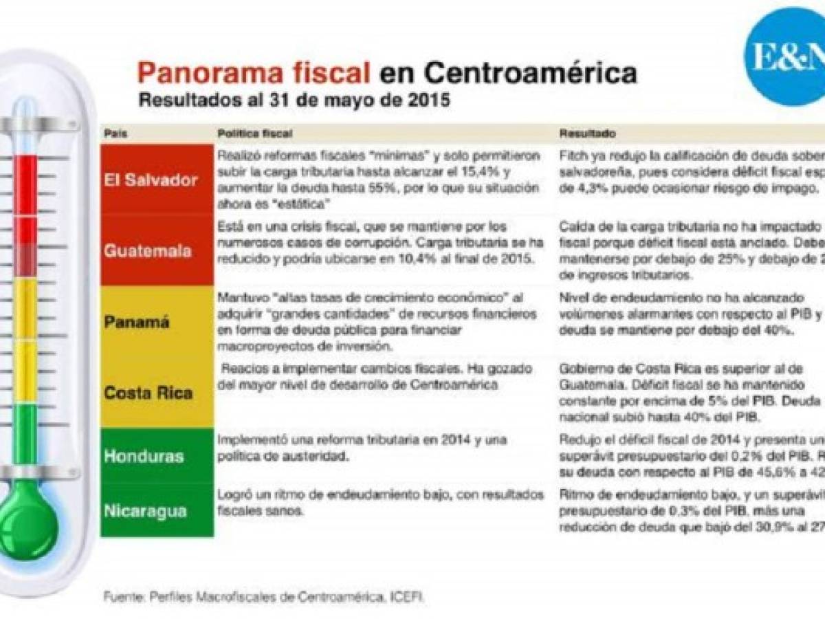 Inestabilidad fiscal amenaza a la mayoría de los países de Centroamérica