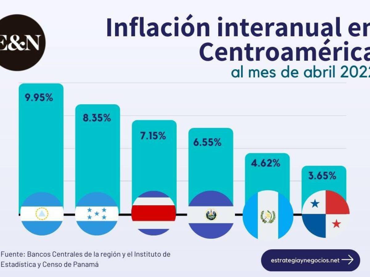 Inflación en Centroamérica sube al 7,5% interanual hasta abril