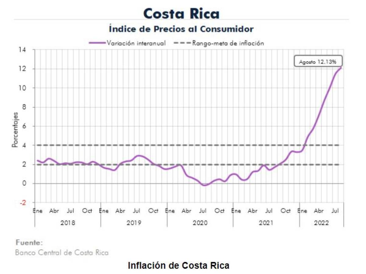 Los precios de los alimentos siguen golpeando los bolsillos de los centroamericanos