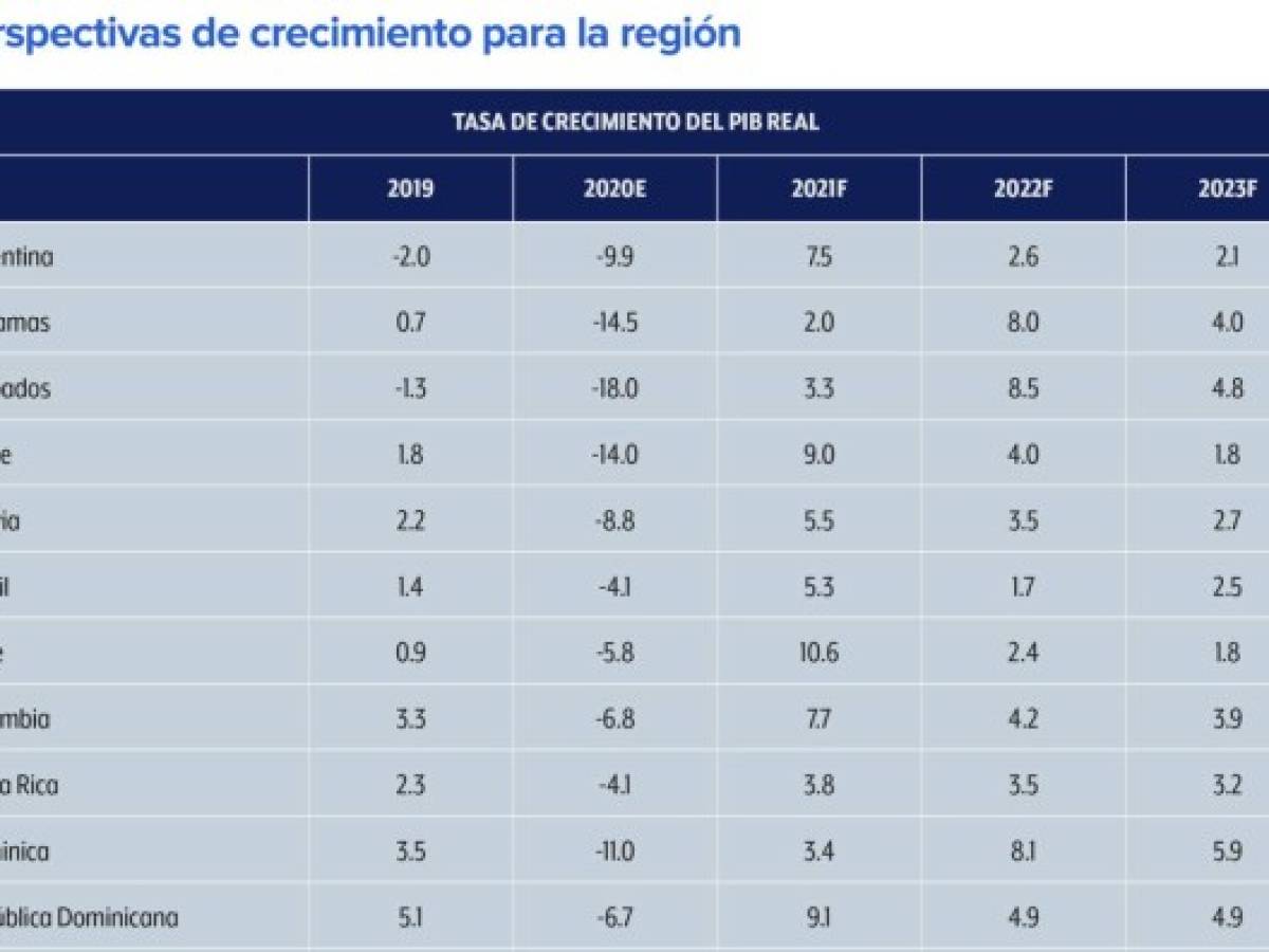 Banco Mundial prevé magro repunte económico en Latinoamérica en 2021 y pide reformas
