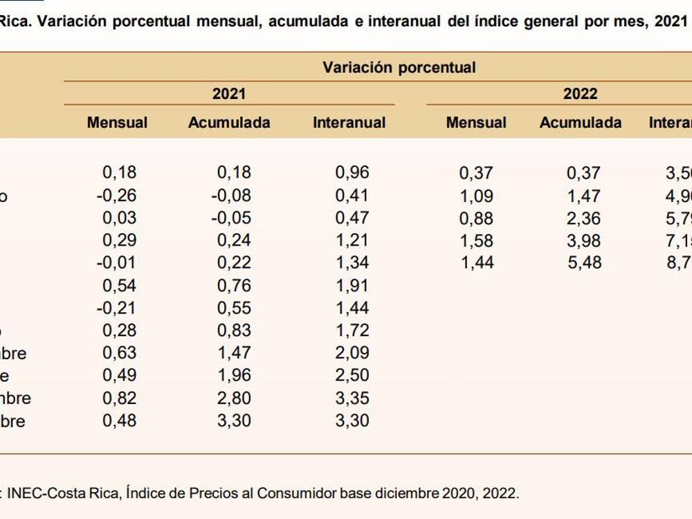 Inflación interanual de Costa Rica alcanza nuevo récord
