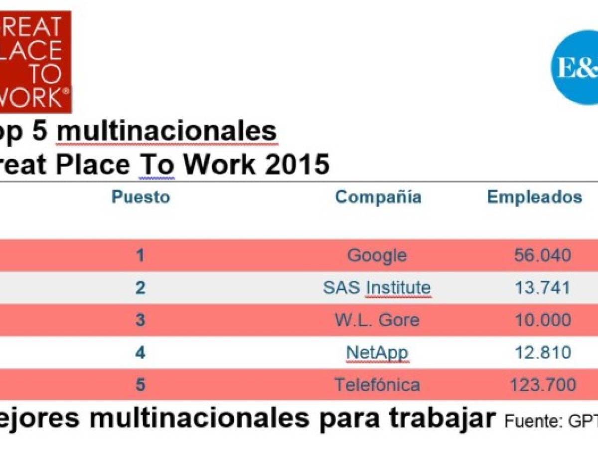 Google encabeza lista de 25 Mejores Multinacionales para Trabajar en 2015