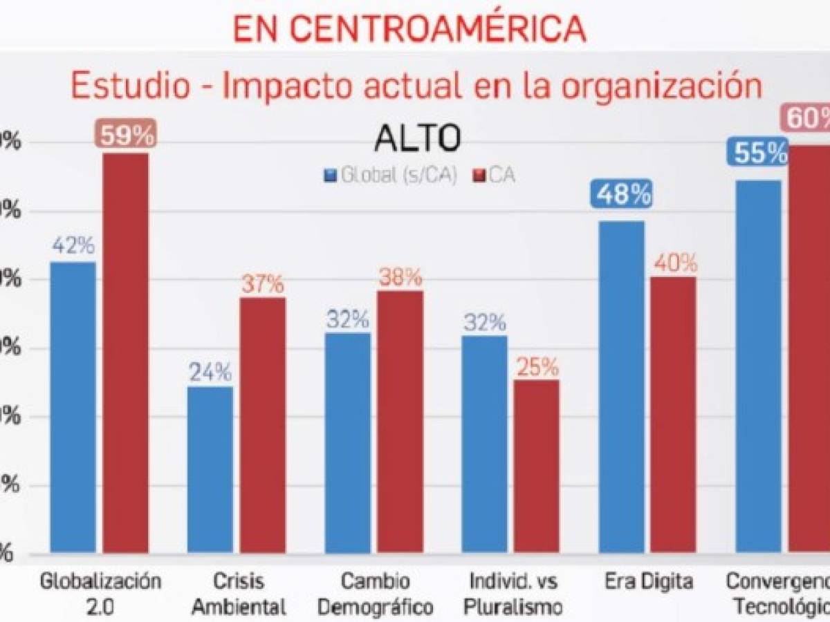 Seis megatendencias que impactarán en los líderes