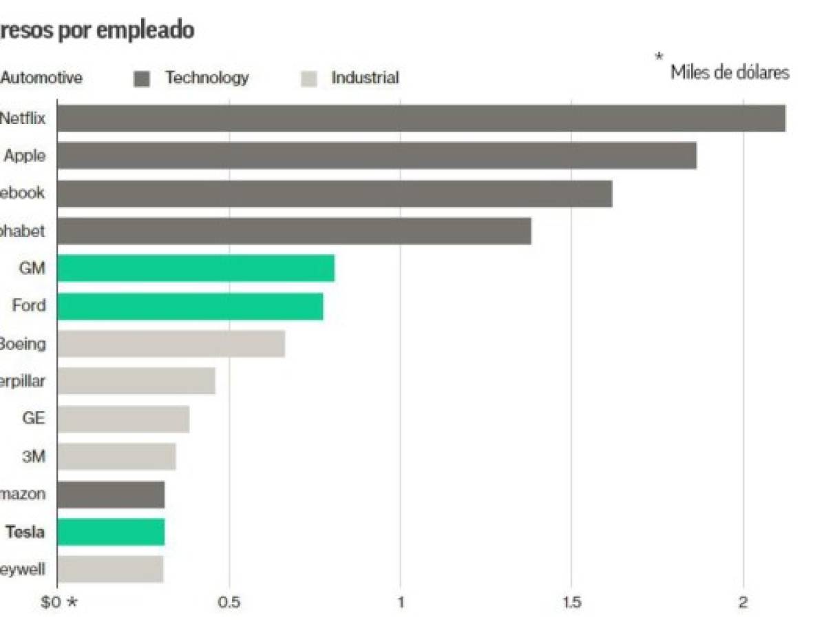 Tesla no quema combustible, 'quema efectivo'