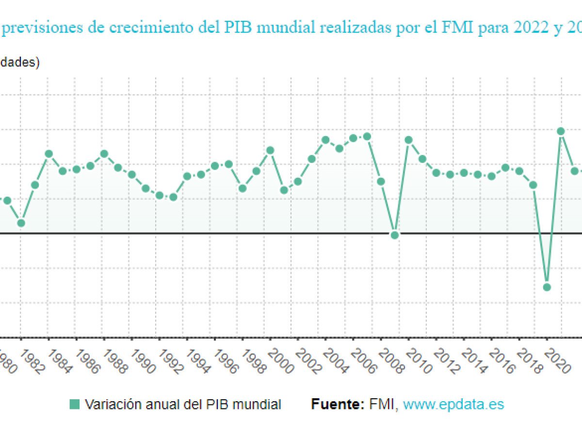 FMI rebaja al 3,6% el crecimiento mundial para 2022 y 2023 por guerra en Ucrania