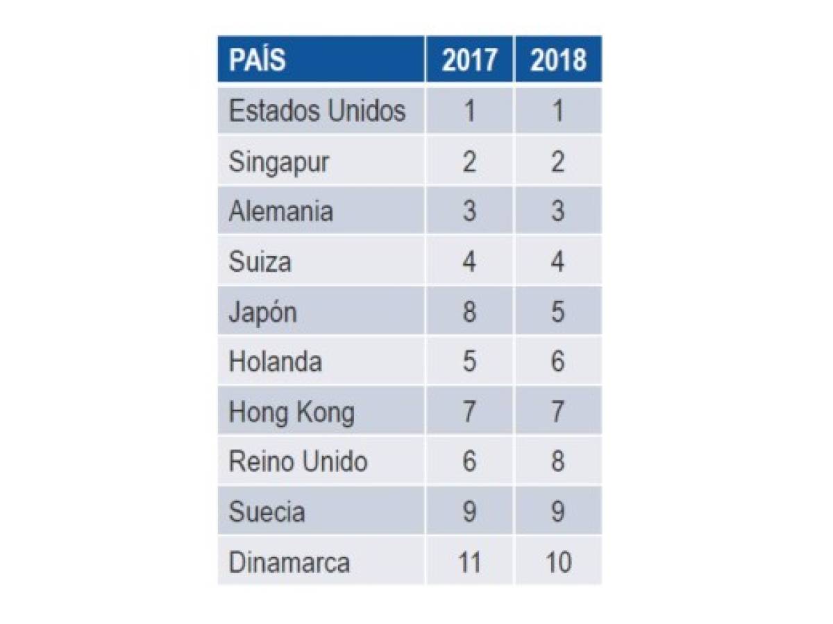 EEUU, la economía más competitiva en 2018 según el WEF