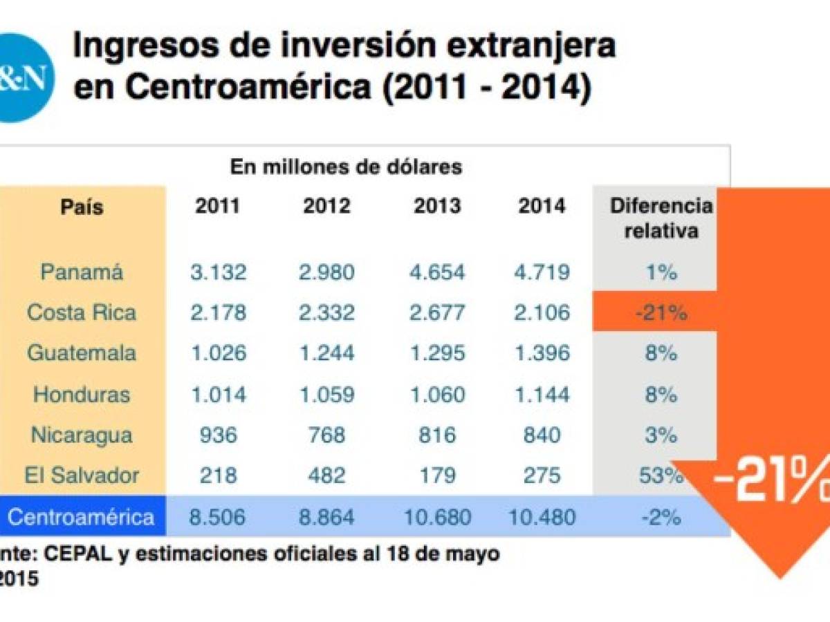 IED hacia América Latina cae 16% en 2014