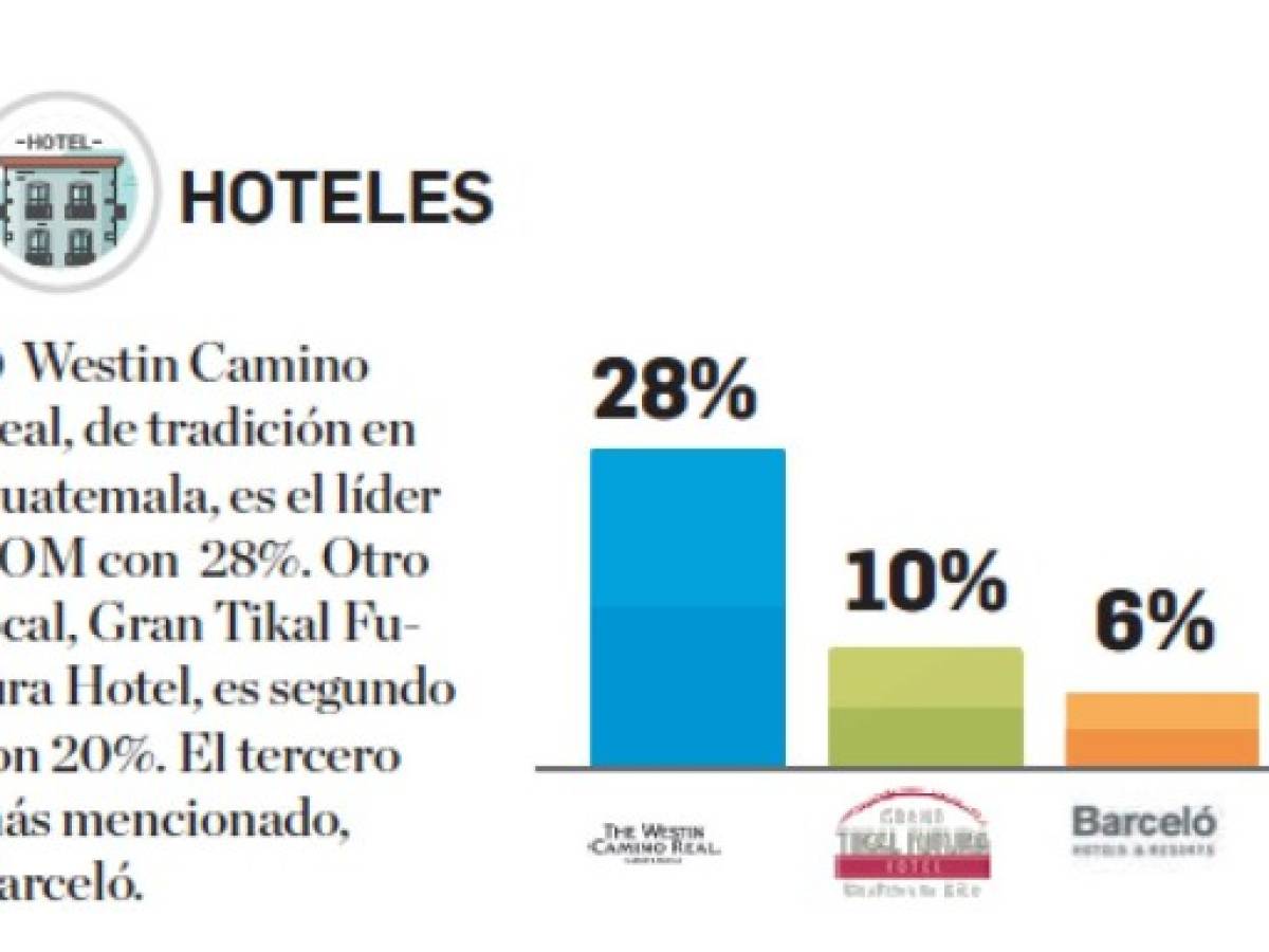 Estas son las marcas de hoteles que lideran el Top of Mind de Centroamérica en 2019