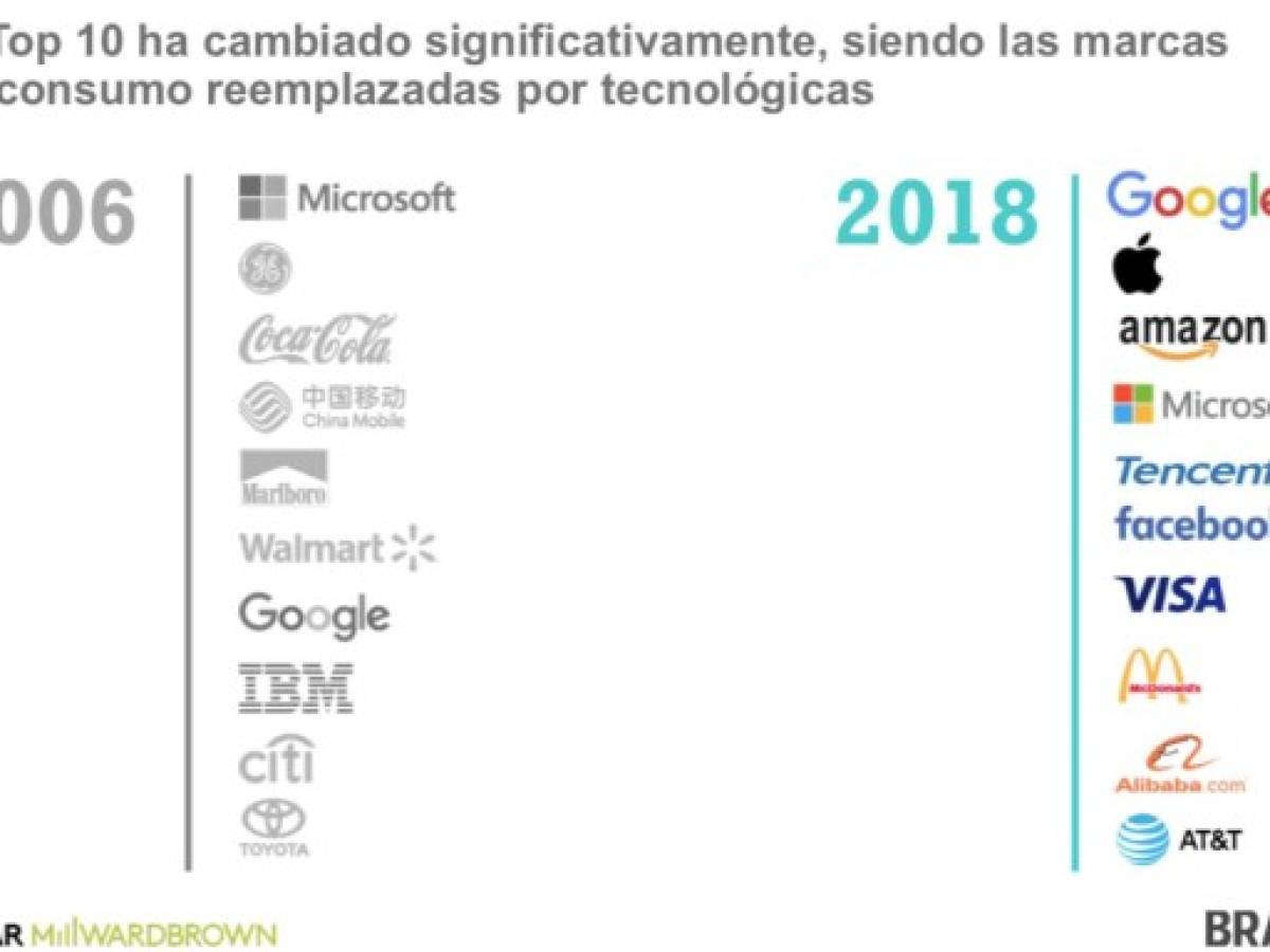 BrandZ: Google se corona como la marca más valiosa del mundo