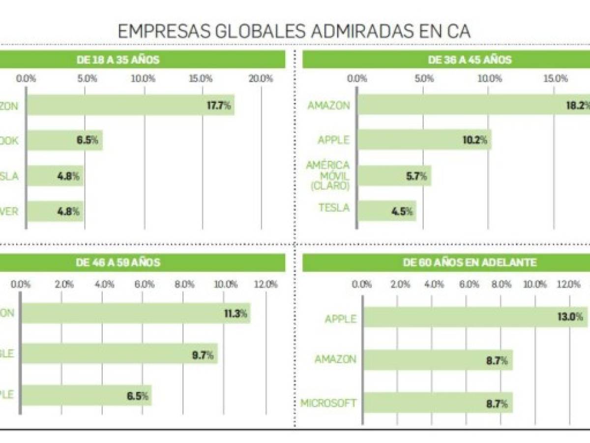 Estas son las empresas globales que más admira Centroamérica