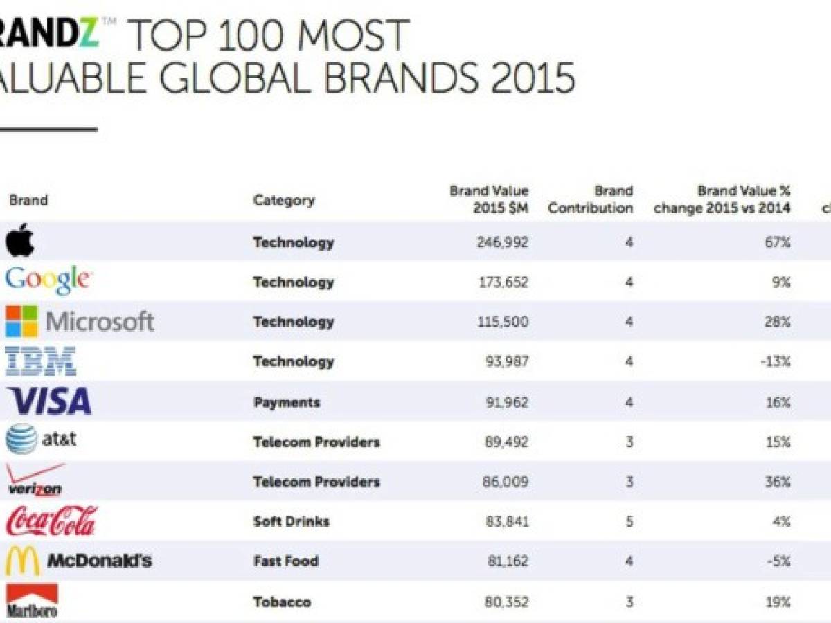 Apple, la marca global más valiosa de 2015