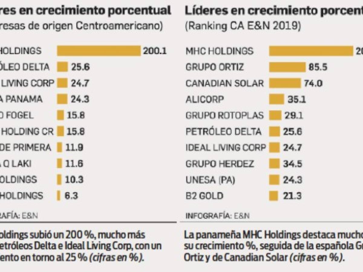 Especial EyN: Desaceleración económica no frena las inversiones en Centroamérica