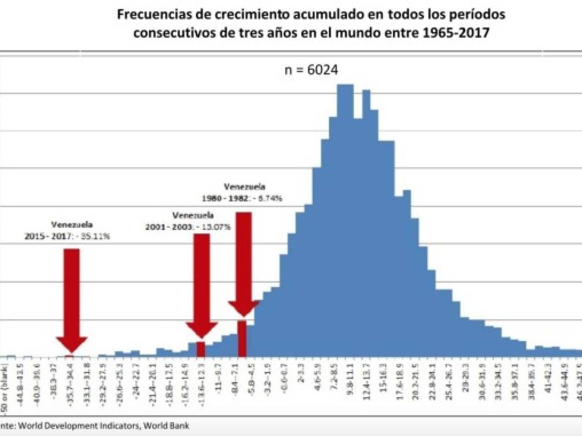 Harvard: Venezuela está cerca de vivir el peor colapso mundial en 50 años