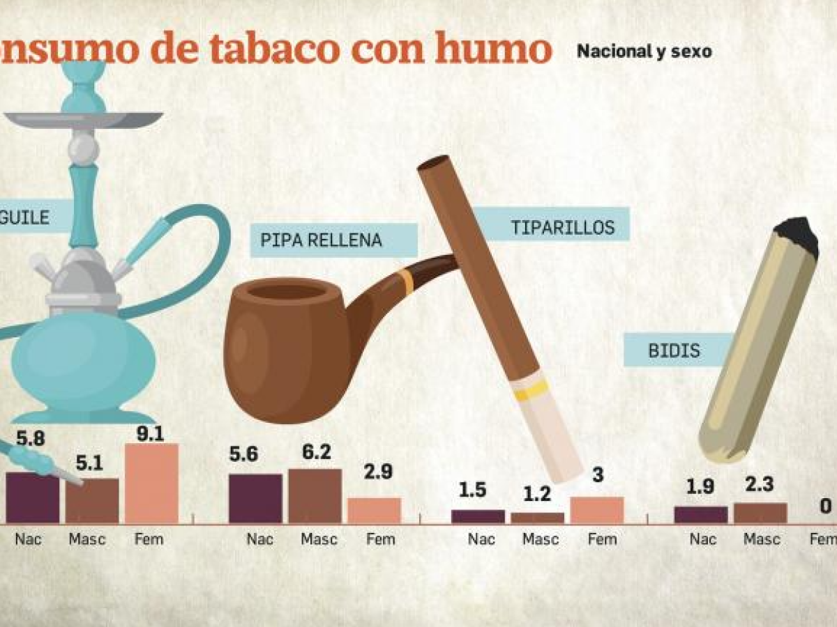 Panamá: 88 de cada 100 cigarrillos consumidos son de contrabando según estudio