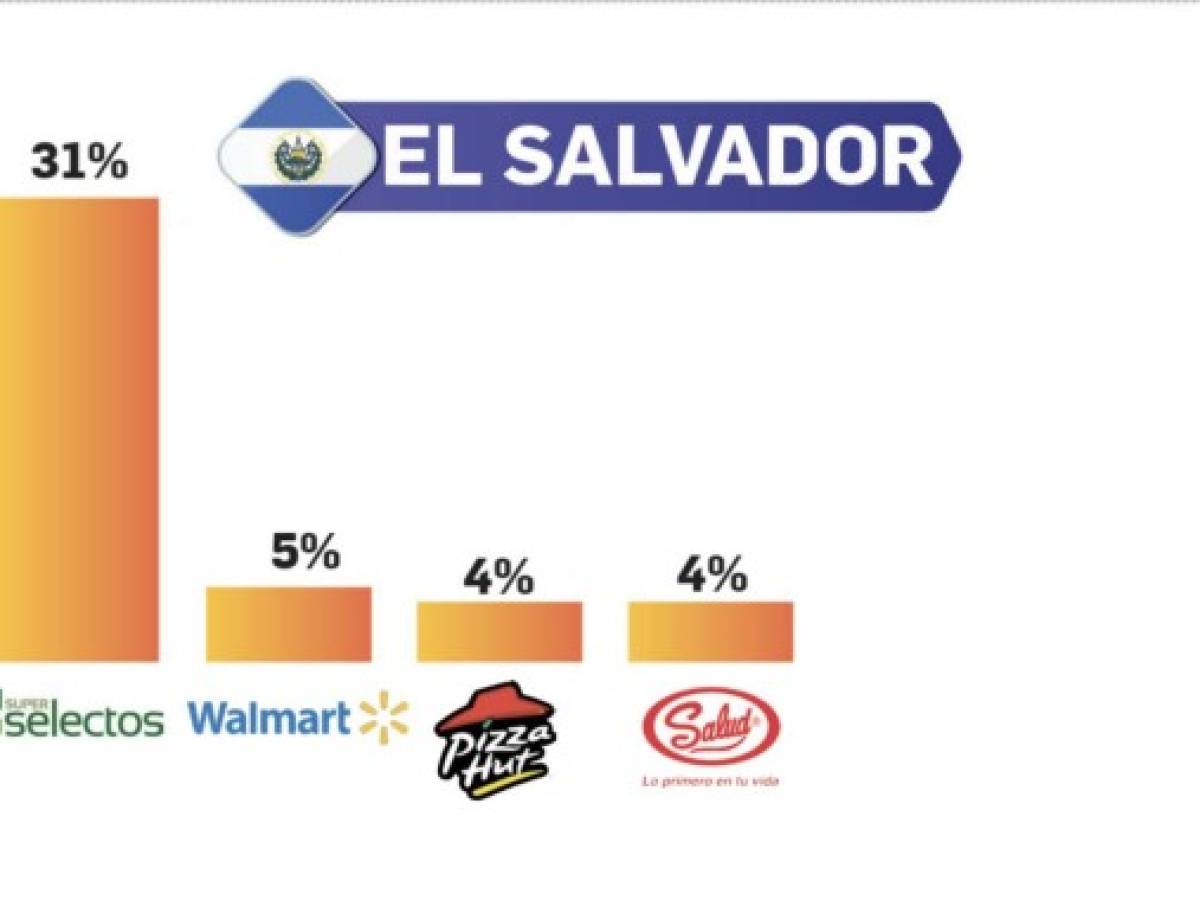 Top of Mind Centroamérica 2021: Marcas amigas en pandemia estrechan vínculos